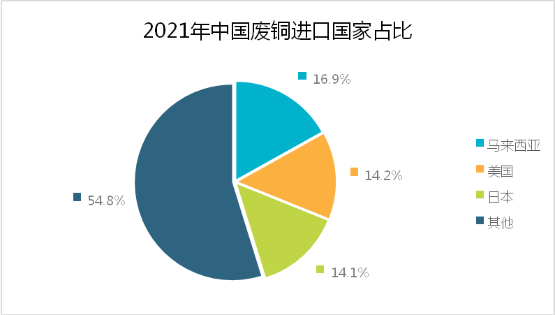2021年中国废铜进口国家占比-爱博绿 2021年中国废铜进口国家占比-爱博绿