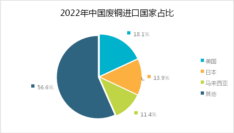 2022年中国废铜进口国家占比-爱博绿 2022年中国废铜进口国家占比-爱博绿
