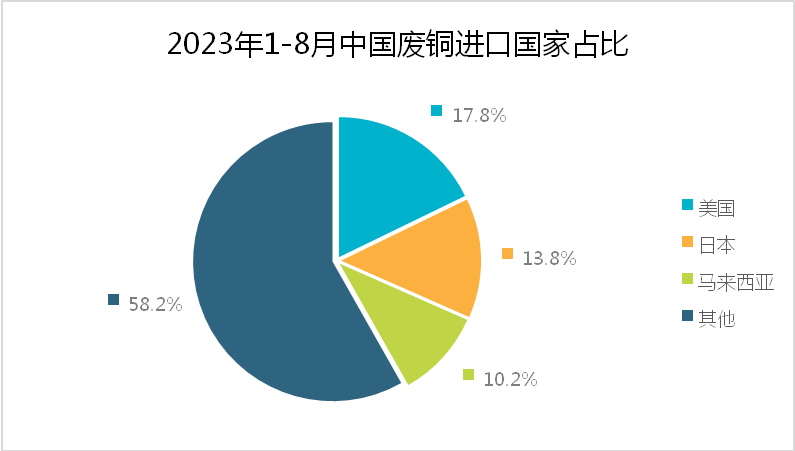 2023年1-8月中国废铜进口国家占比-爱博绿 2023年1-8月中国废铜进口国家占比-爱博绿