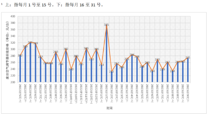 废旧空气调节器价格走势-爱博绿 废旧空气调节器价格走势-爱博绿