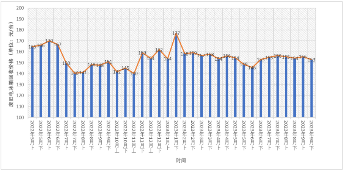 废旧空气调节器价格走势-爱博绿 废旧空气调节器价格走势-爱博绿