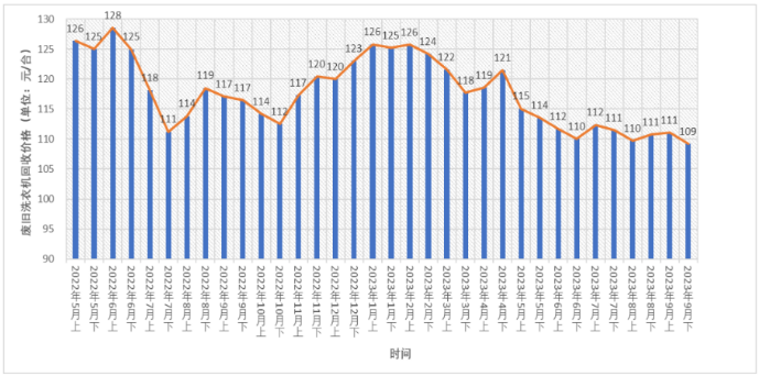 废旧洗衣机价格走势-爱博绿 废旧洗衣机价格走势-爱博绿