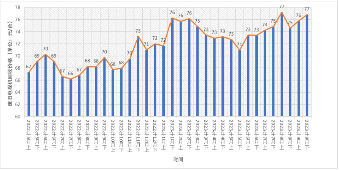 废旧电视机价格走势-爱博绿 废旧电视机价格走势-爱博绿