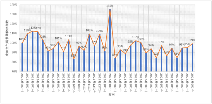 废旧空气调节器价格指数趋势-爱博绿 废旧空气调节器价格指数趋势-爱博绿