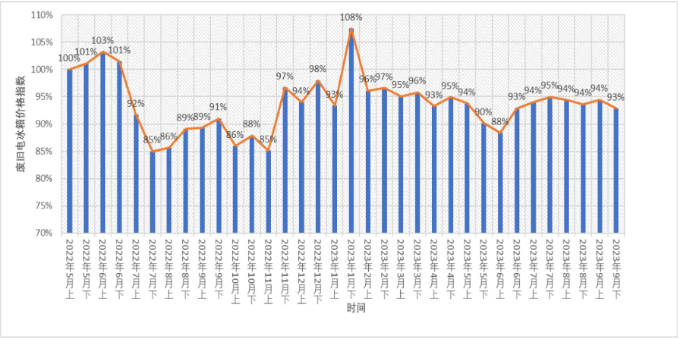 废旧空气调节器价格指数趋势-爱博绿 废旧空气调节器价格指数趋势-爱博绿