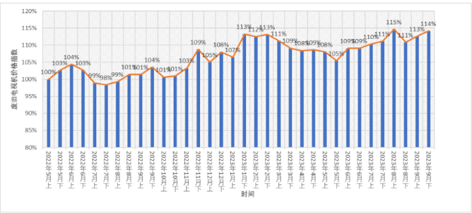 废旧电视机价格指数趋势-爱博绿 废旧电视机价格指数趋势-爱博绿