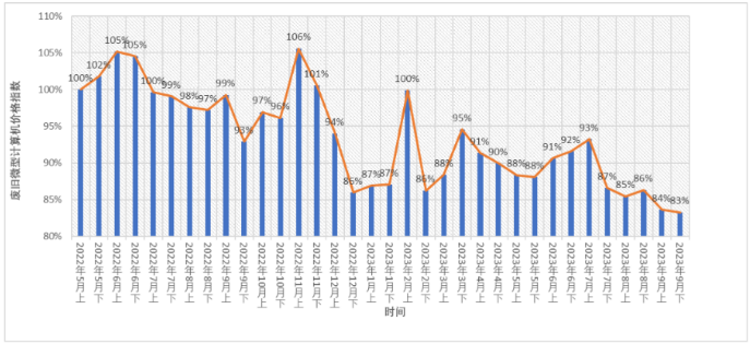废旧微型计算机价格指数趋势-爱博绿 废旧微型计算机价格指数趋势-爱博绿