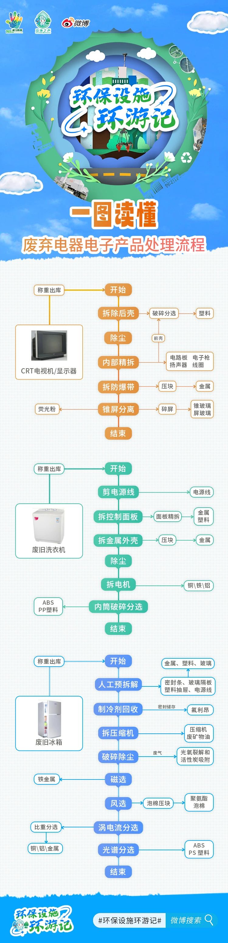 废弃电器电子产品处理流程-爱博绿