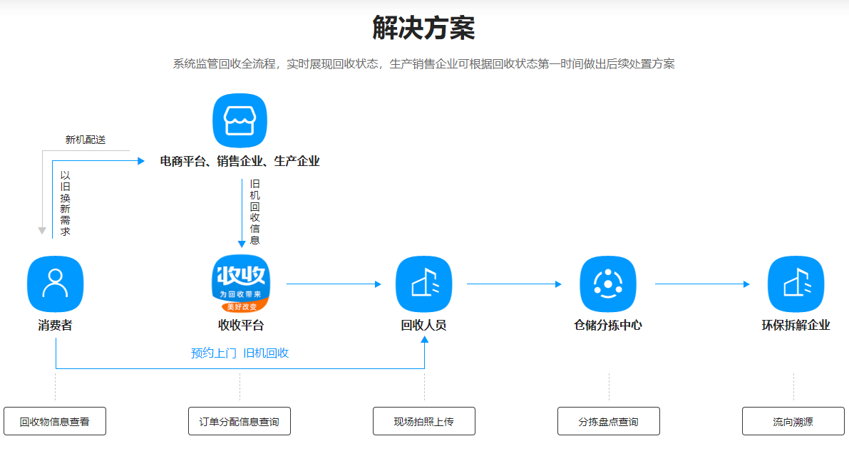 爱博绿家电以旧换新服务方案-爱博绿 爱博绿家电以旧换新服务方案-爱博绿