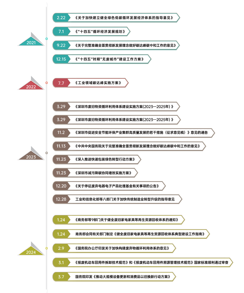再生资源回收政策汇总-爱博绿
