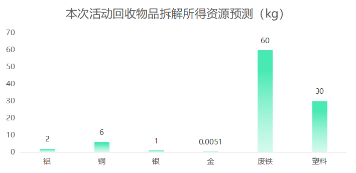 社区活动丨旧物回收 · 爱的延续-爱博绿
