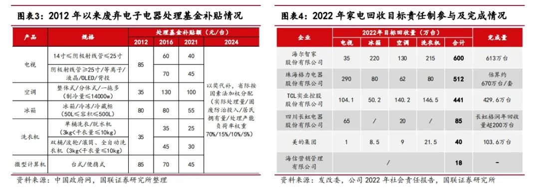 从家电回收拆解视角审视以旧换新政策供给逻辑-爱博绿