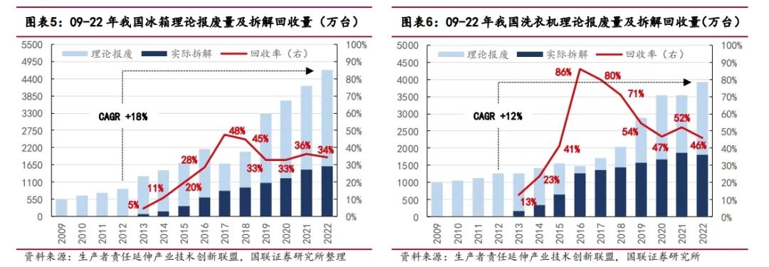 从家电回收拆解视角审视以旧换新政策供给逻辑-爱博绿