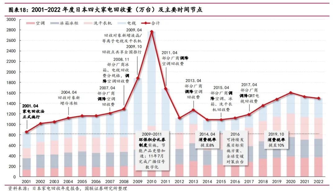 从家电回收拆解视角审视以旧换新政策供给逻辑-爱博绿