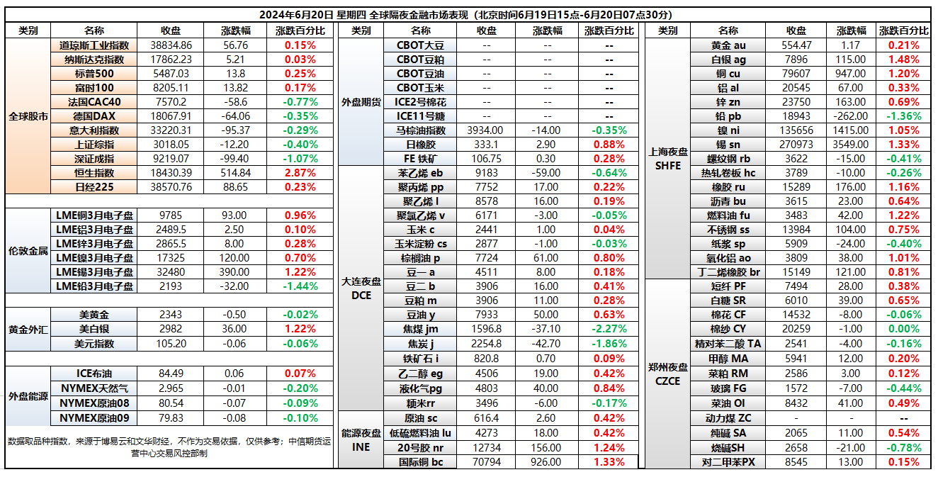 2024年6月20日 星期四 全球隔夜金融市场表现