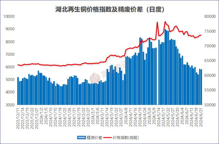 市场废铜流动紧张 企业开工率再度下降-爱博绿