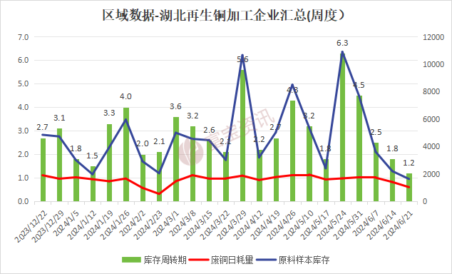 市场废铜流动紧张 企业开工率再度下降-爱博绿