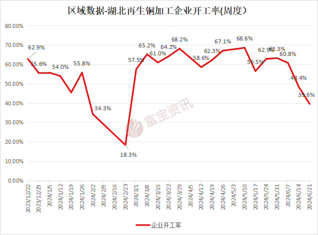 市场废铜流动紧张 企业开工率再度下降-爱博绿