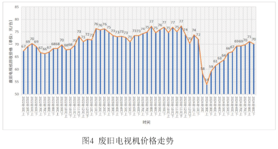 废旧电视机价格指数-爱博绿