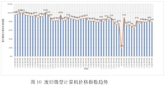 废旧微型计算机价格指数-爱博绿
