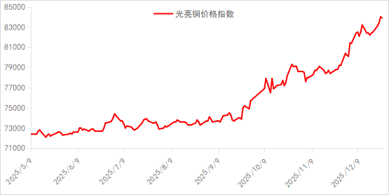 宝光亮铜价格指数走势图-爱博绿