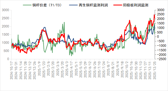 中国再生铜杆及阳极铜加工利润走势图-爱博绿